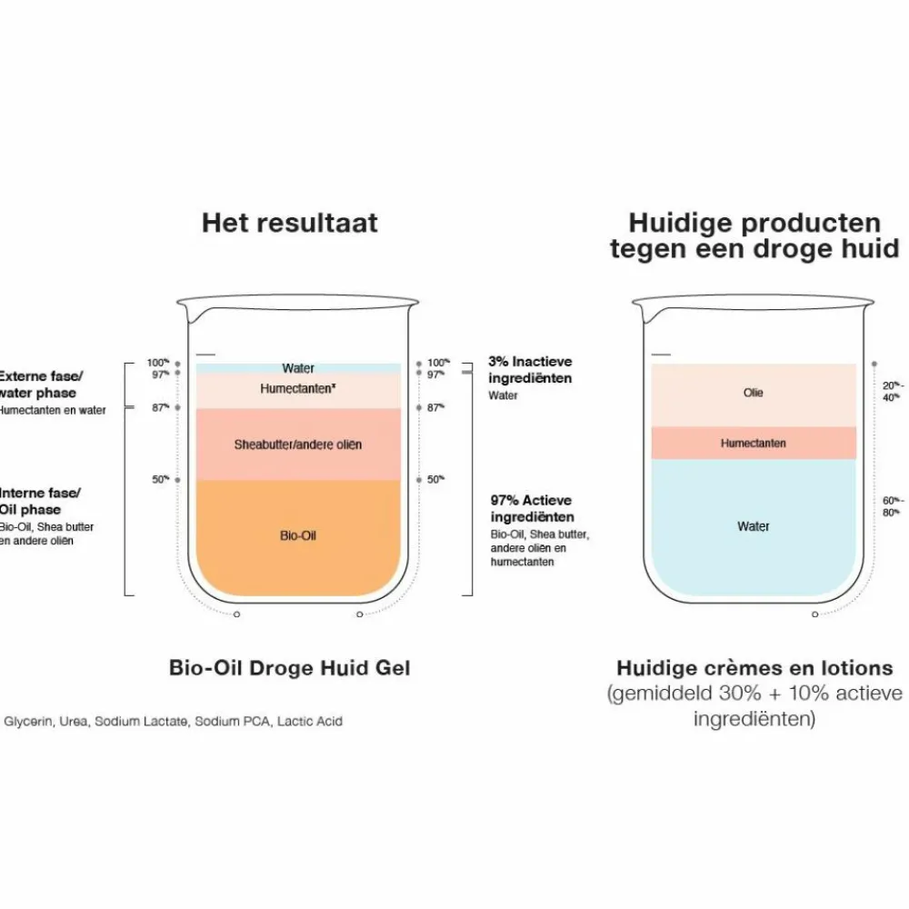 Zwangerschapsverzorging|Huidverzorging<Bio-Oil Droge Huid Gel 100 ml