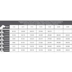 Hondenvoer Puppy 28/18 3 kg^CaroCroc