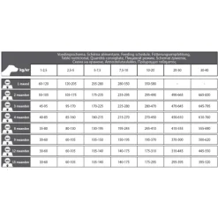 Outlet Hondenvoer Puppy Large (Junior) 25/17 3 kg Hondenvoer