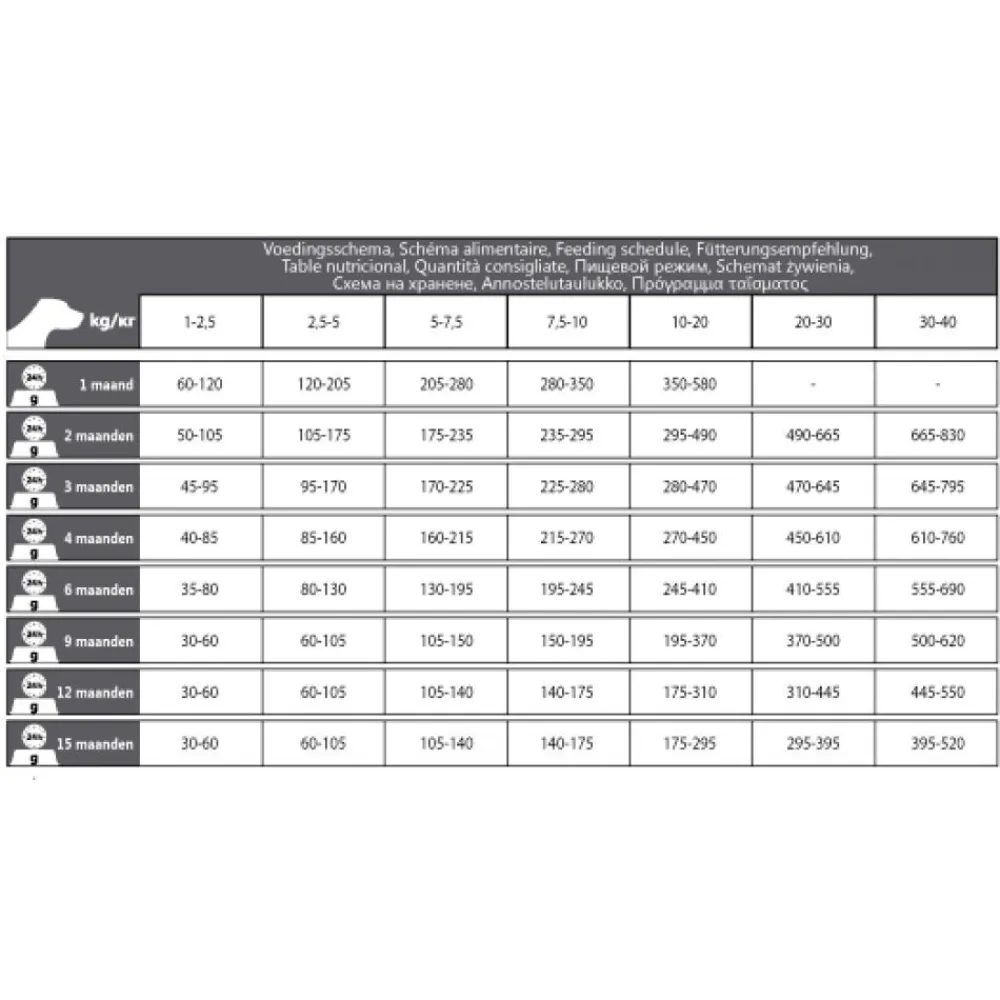 Outlet Hondenvoer Puppy Large (Junior) 25/17 3 kg Hondenvoer