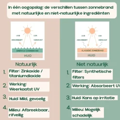 Zonbescherming<INCIA Zonnebrand Lichaam SPF 50+ 150 ml