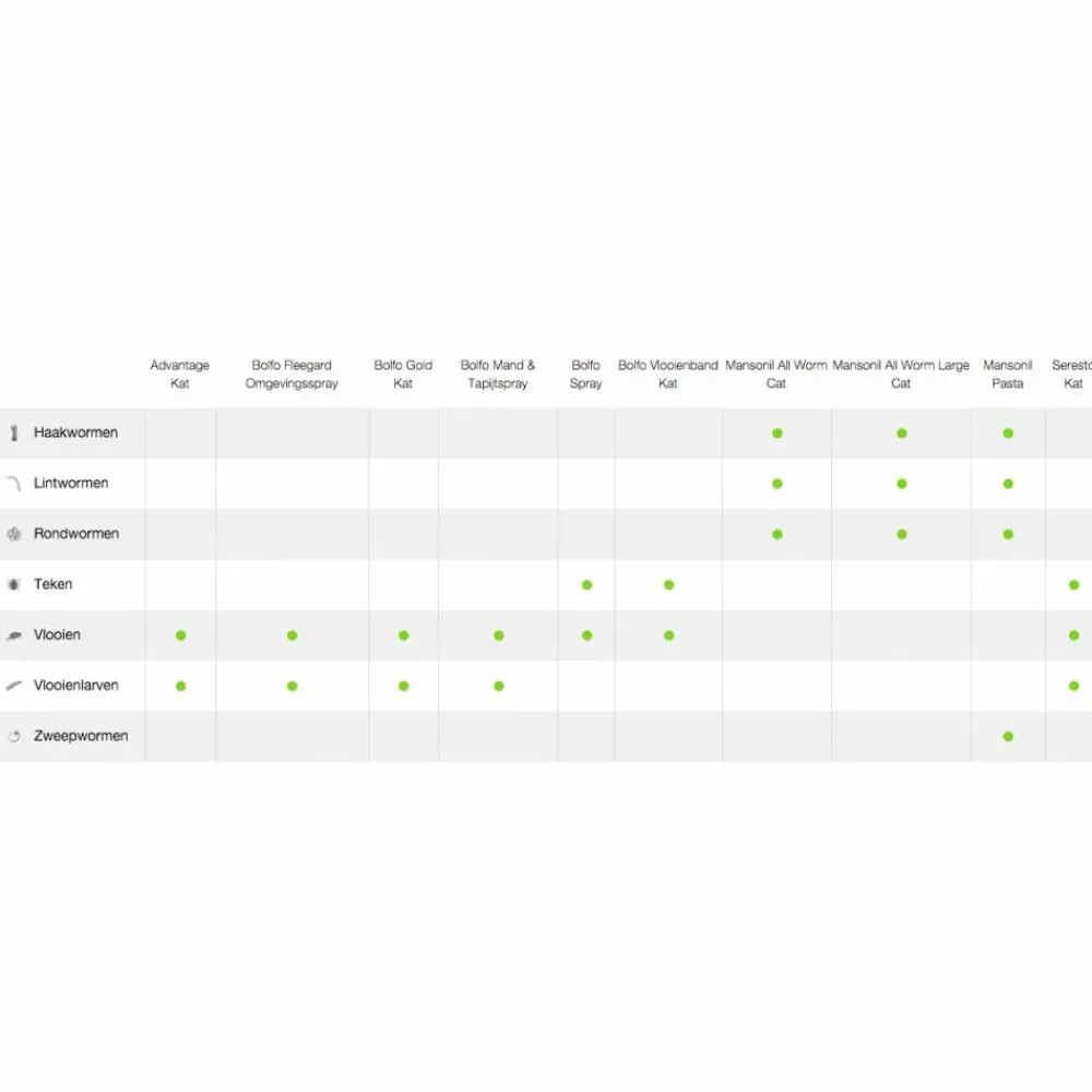 New All Worm Ontworming Tabletten Kat vanaf 4 kg 4 stuks Vlo, Teek & Worm