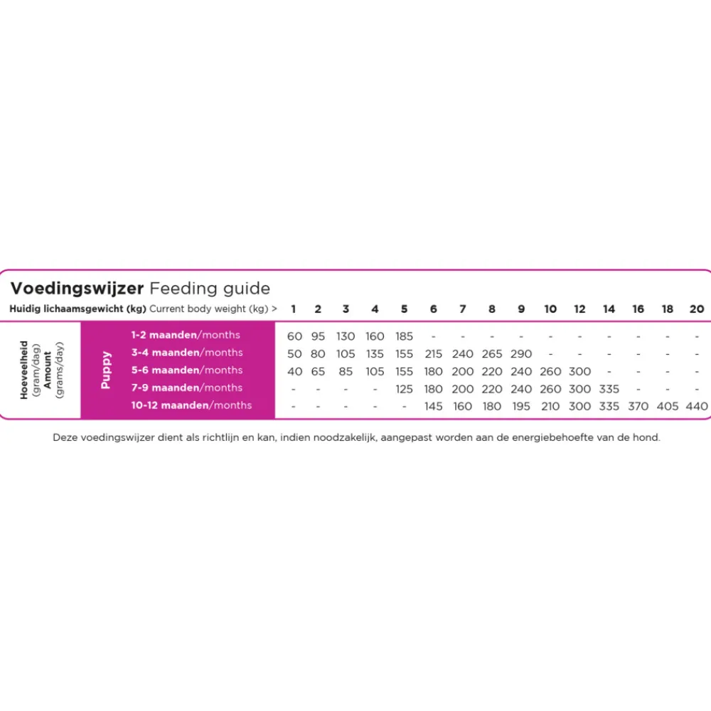 Discount ProCare Mini Hondenvoer Puppy & Junior 12 kg Hondenvoer