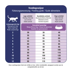 Best VitalCare Veterinary Diet Mobility Kattenvoer 1,5 kg Kattenvoer