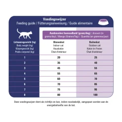 Kattenvoer<Prins VitalCare Veterinary Diet Skin Support Kattenvoer 1,5 kg