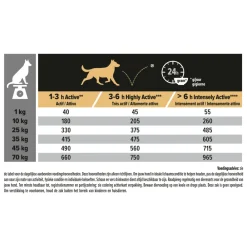 Outlet Adult All Sizes Performance Kip 14 kg Hondenvoer