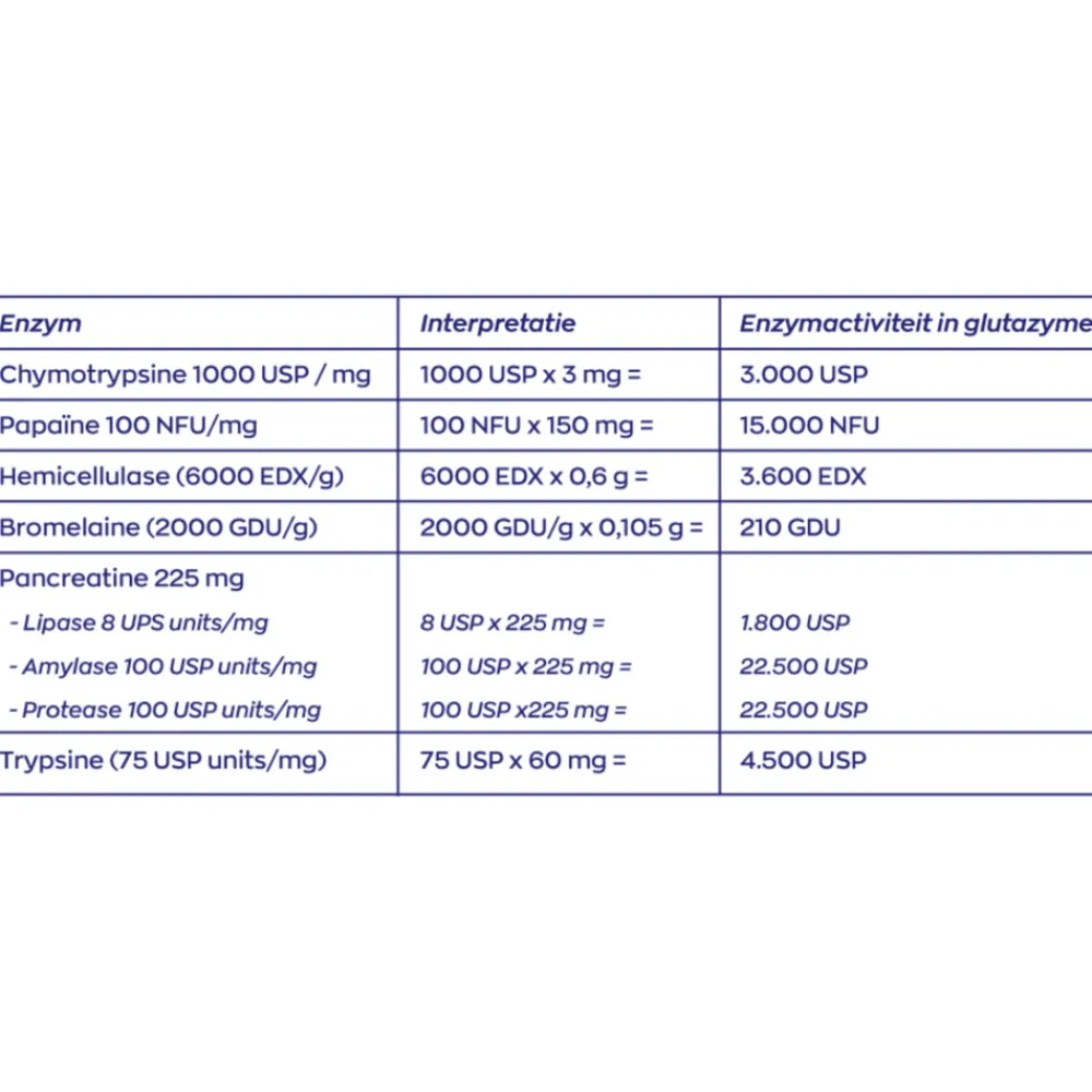 Online Glutazyme Enzymen 90 tabletten Speciale Bestanddelen