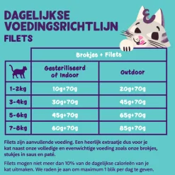 24x Kattenvoer Fillets Tonijn - Kip 70 gr^Edgard & Cooper Discount