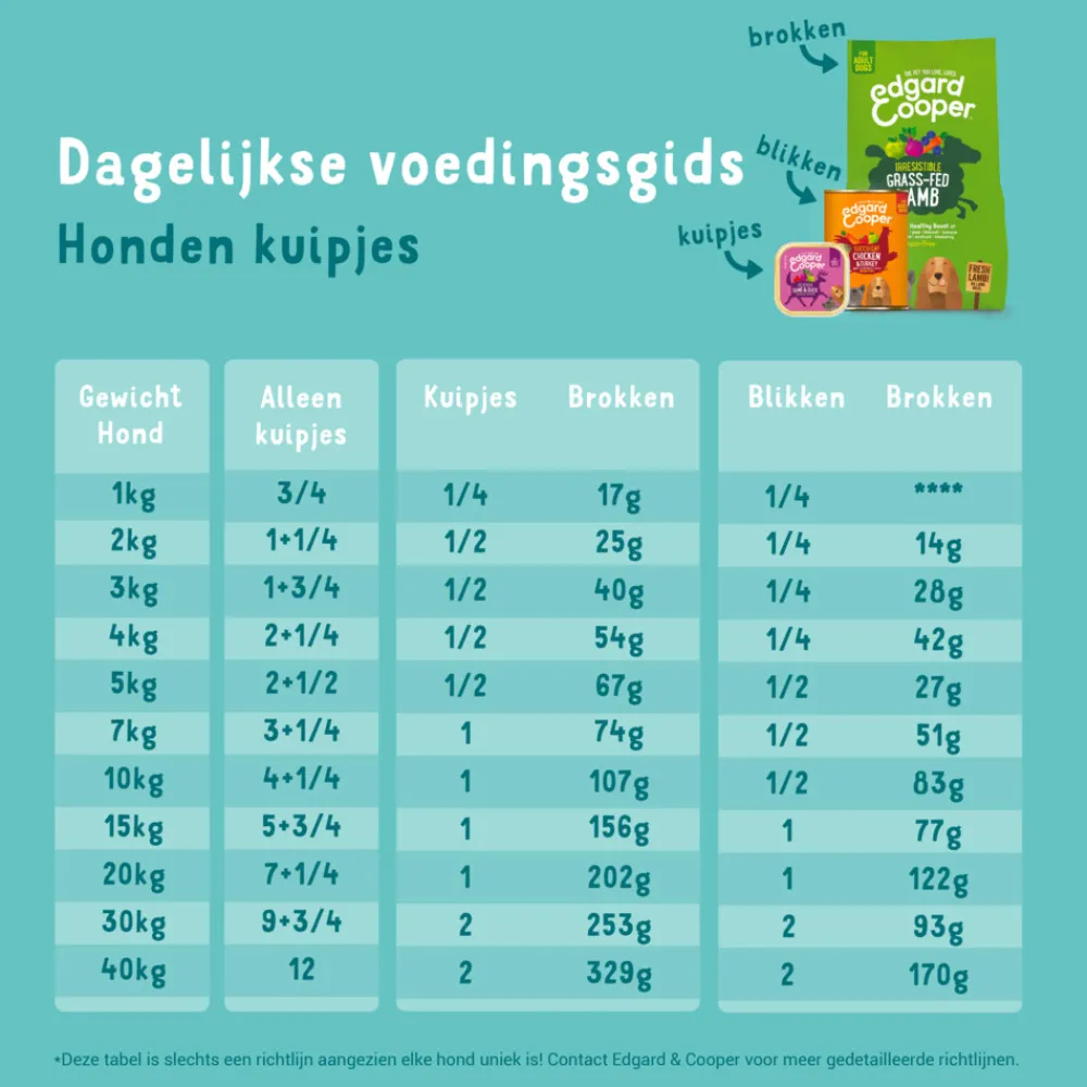 11x Kuipje Vers Vlees Hondenvoer Lam - Rund 150 gr^Edgard & Cooper New
